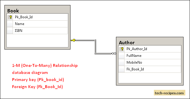 how to create one to many relationship in database