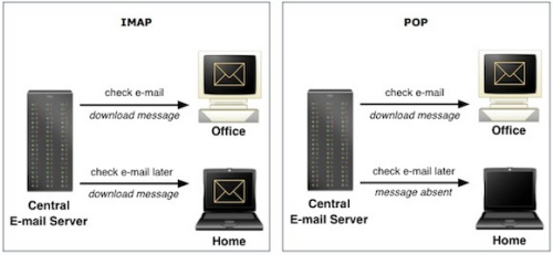 Imap Vs Pop Gmail Account