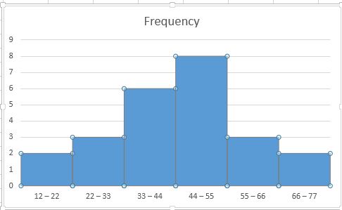 Create Histogram Chart In Excel