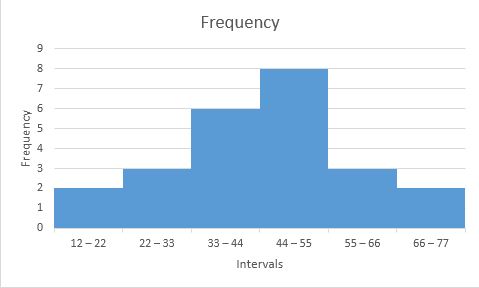 how to make a frequency histogram in excel how to make a frequency histogram in excel