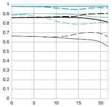 Canon 135mm F2.0 MTF Chart - Courtesy Canon inc