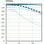 Canon 55mm F3.5 to F5.6 MTF Chart – Courtesy Canon inc