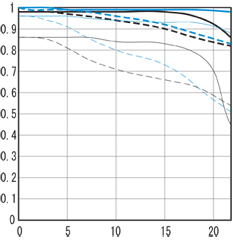 Canon 100mm F2.8 MTF Chart - Courtesy Canon inc