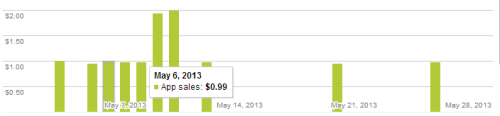 android console revenue chart