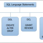 DML DCL DDL TCL SQL