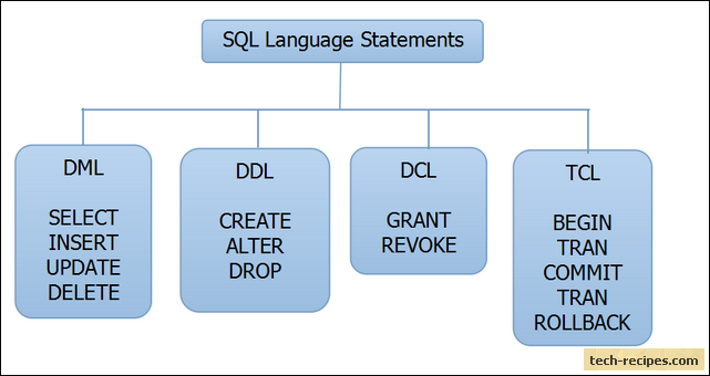 DML DCL DDL TCL SQL