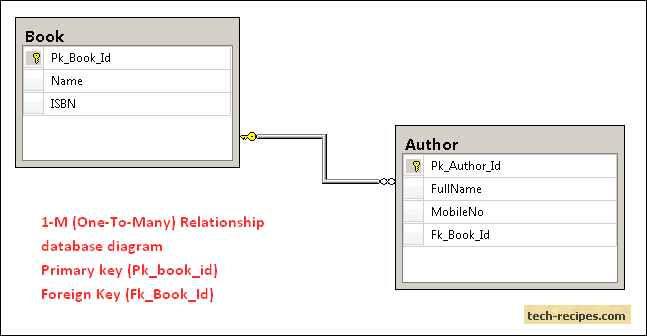 Face to many как пользоваться. One to many связь SQL. One to one SQL. Many to many database. 1 To 1 many to many SQL.