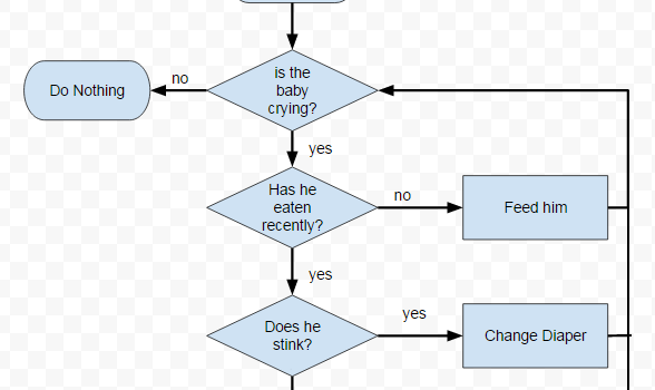Creating Flow Charts In Google Docs