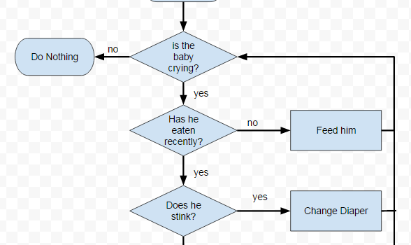 Flow Chart In Google Docs