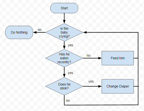 How To Make A Flow Chart With Pictures