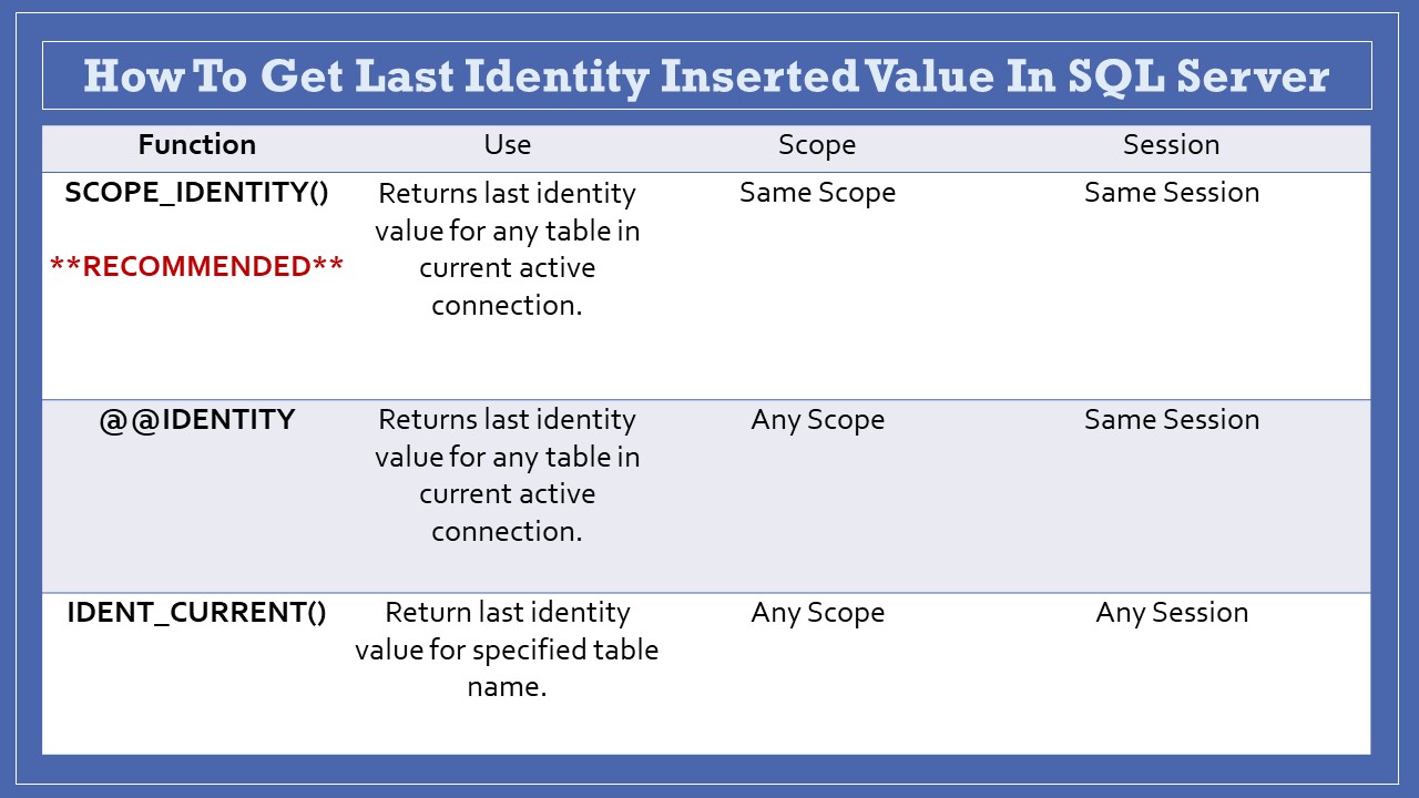 Get Last Identity Generated Value SQL Server - Tech-Recipes
