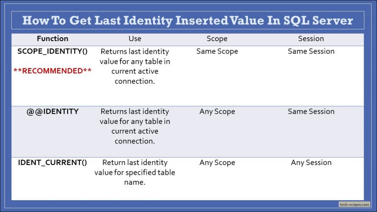 How To Get Last Identity Inserted Value In SQL Server Tech Recipes