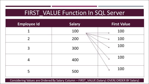 How To Use FIRST_VALUE & LAST_VALUE Function In SQL Server