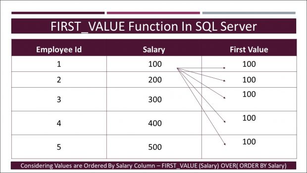 FIRST_VALUE Function In SQL server - Tech-Recipes