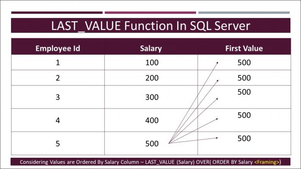 LAST_VALUE Function In SQL server - Tech-Recipes