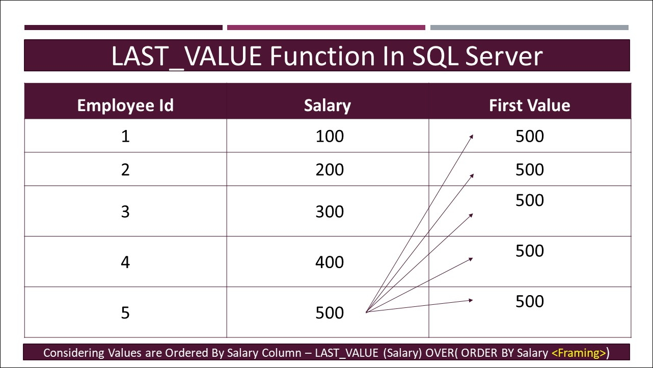 LAST_VALUE Function In SQL server - Tech-Recipes
