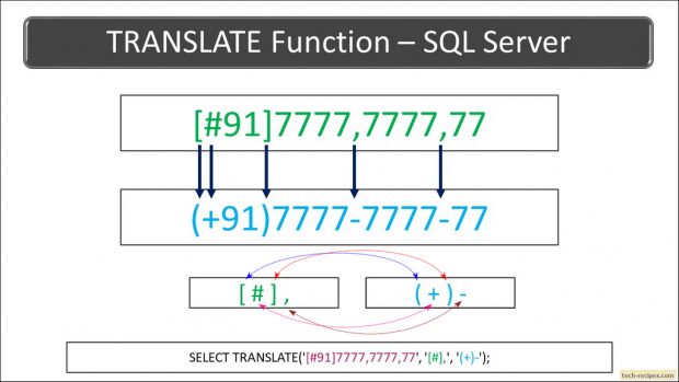 TRANSLATE Function In SQL Server