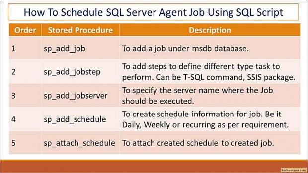 Schedule SQL Agent Job Using SQL Query In SQL Server