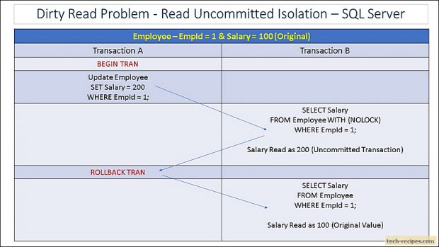 Dirty Read Problem - Read Uncommitted Isolation_0