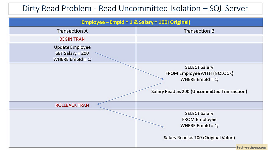 Dirty Read Problem - Read Uncommitted Isolation_2