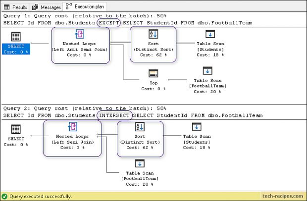 EXCEPT INTERSECT Operator IN SQL Server