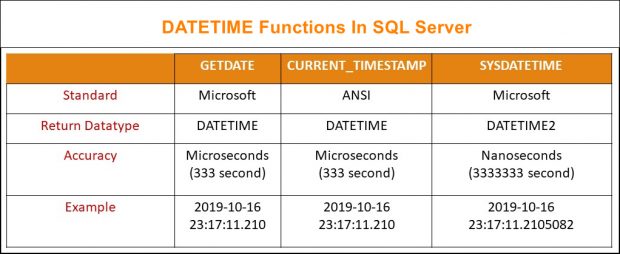 DateTime Functions In SQL Server