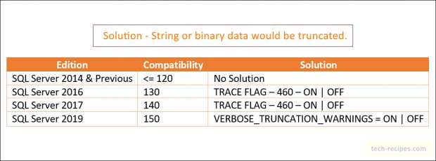  SQL Server – Error Solution – String or Binary Data would be Truncated