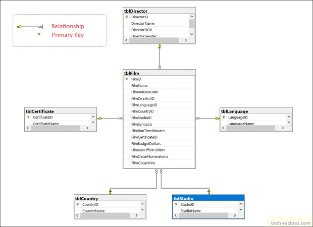 Database Diagram SQL Server