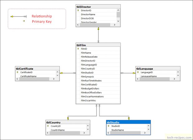 Database Diagram SQL Server