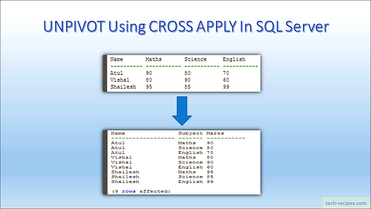 How to UNPIVOT Data CROSS In SQL Server