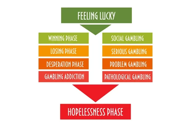 Responsible Gambling - Pitfalls