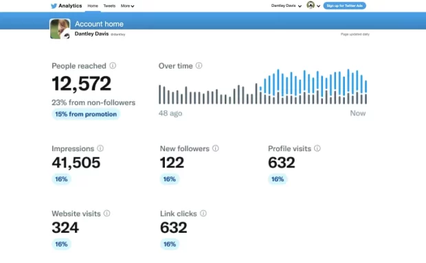 Twitter Analytics dashboard