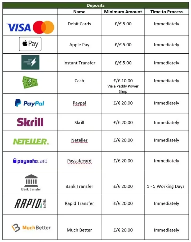 Deposit Methods