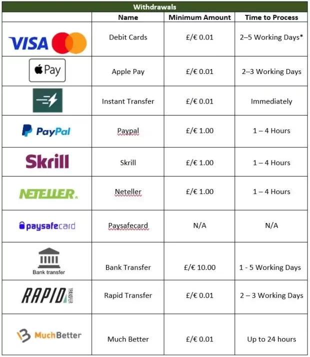 Withdrawal Methods