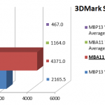 3DMark Scores