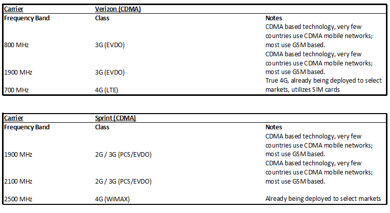 Verizon Compatibility Chart
