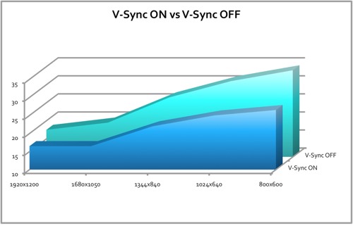 improves in da2 disabling v-sync